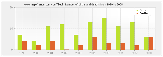 Le Tilleul : Number of births and deaths from 1999 to 2008